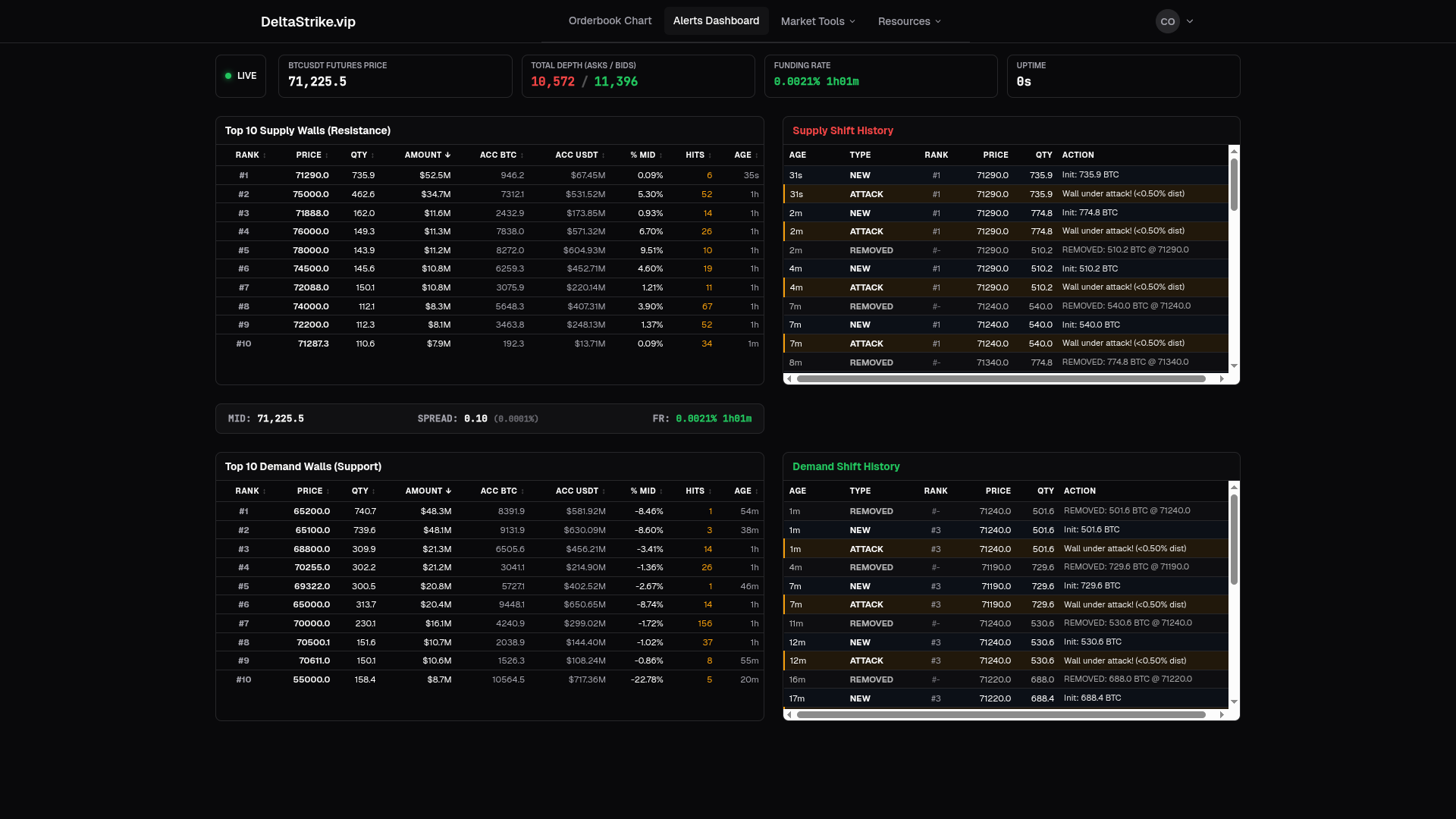 DeltaStrike Alerts Dashboard — live top 10 supply and demand walls with shift history, showing $52.5M whale walls and real-time attack alerts