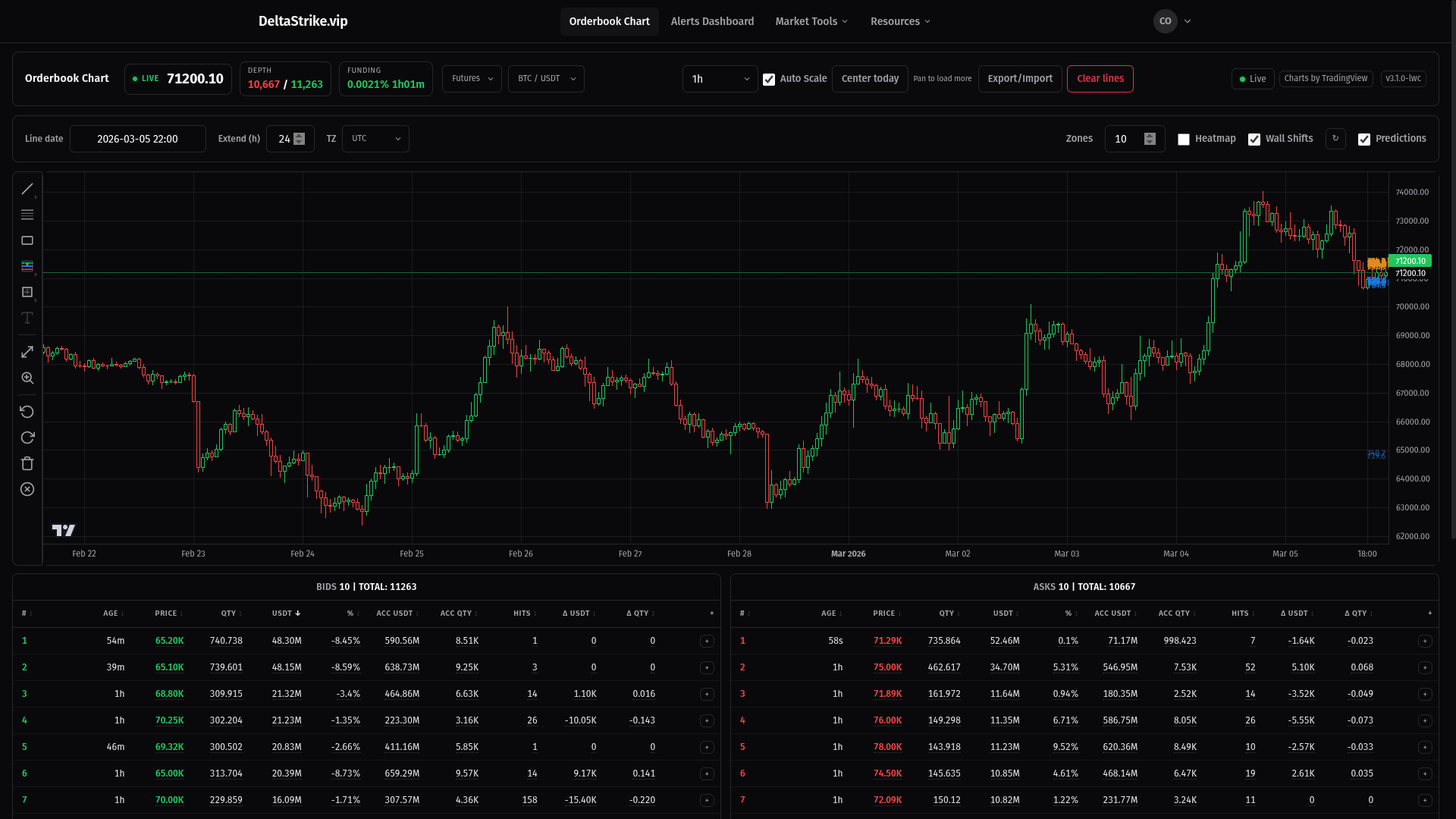 DeltaStrike Orderbook Chart — live BTC depth chart with whale wall overlays, candlestick data, and top 10 bid/ask liquidity levels